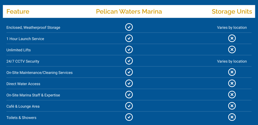 Feature comparison table highlighting Pelican Waters Marina's comprehensive boat storage services including 1-hour launch, unlimited lifts, direct water access, and on-site facilities versus basic storage unit amenities on Queensland's Sunshine Coast.